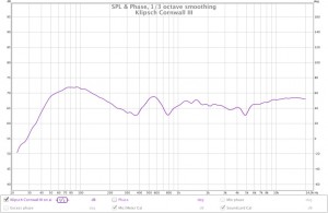 Ausgewogen geht anders, vor allem die Senke 200 -500 HZ irritiert. Die aber wird durch die empfohlene Wandaufstellung wieder etwas "aufgefüttert". Oberhalb 1KHz erstaunlich linear.