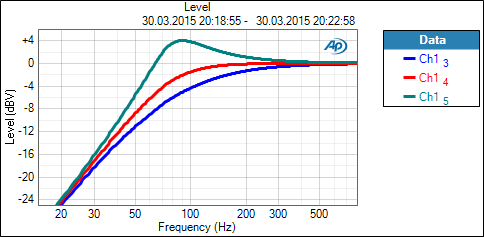 Frequenzgang Hauptlautsprecher-Output bei 80 Hz und Flankensteilheit 12 dB bei Güte = 0.5, 0.71, 1.5 (blau, rot, grün)