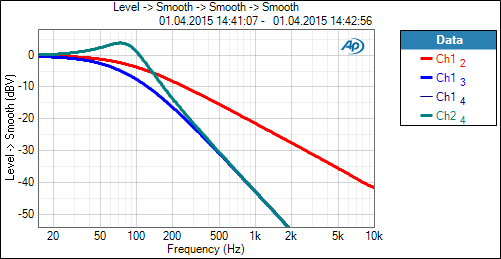 nuControl und nuPower D: Diagramm Subout_LP_80Hz_6dB-rot_12dBq0.5-blau_q1.5-grün