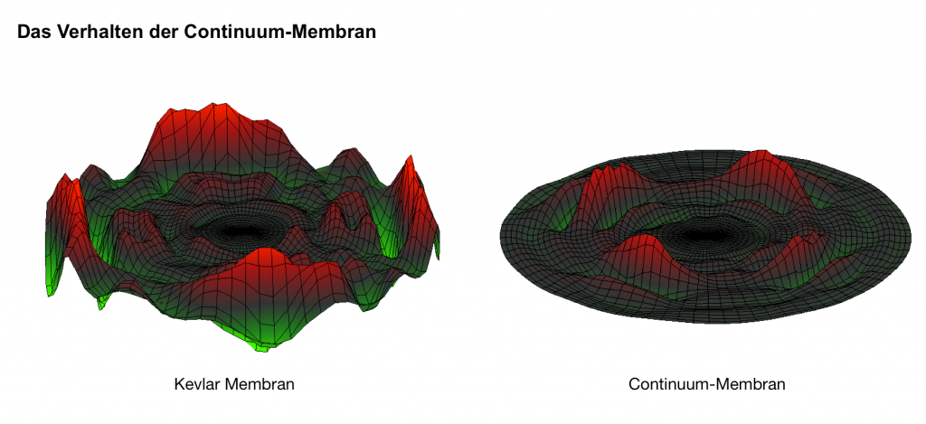 B&W 800 D3 Kevlar vs Continuum Phase 1: Mikrosekunden nach dem Impuls