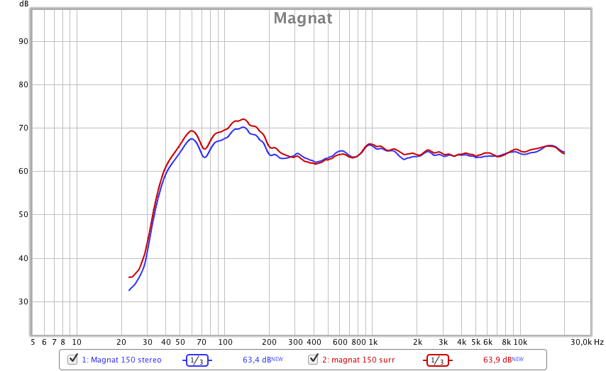 Magnat Sounddock 150 Frequenzgang auf 2,5 Meter