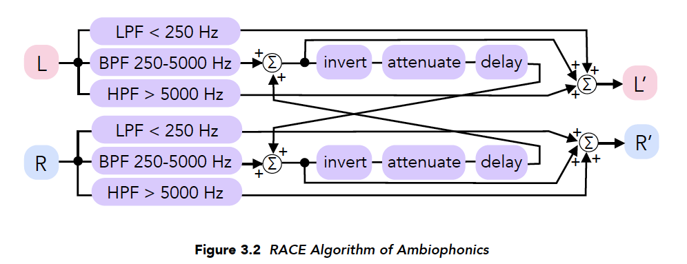 XiVero AMTRA Ambiophonics RACE Algorithm