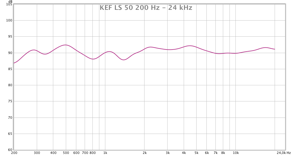 LowBeats Frequenzgang-Messeung der KEF LS 50