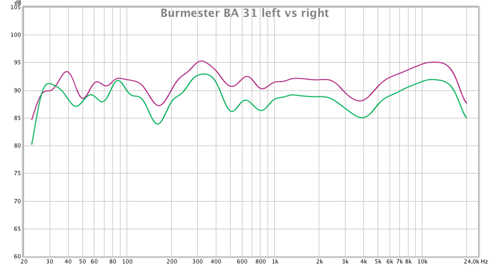 Die Frequenzganz-Messung der Burmester BA 31 im LowBeats HiFi-Hörraum