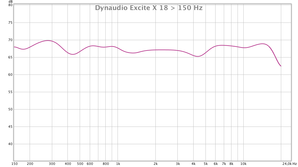Dynaudio Excite X 18 > 150 Hz