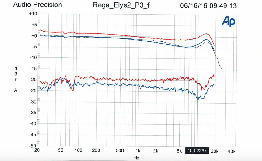 Der Rega Elys2 MM-Tonabnehmer-System im LowBeats Labor