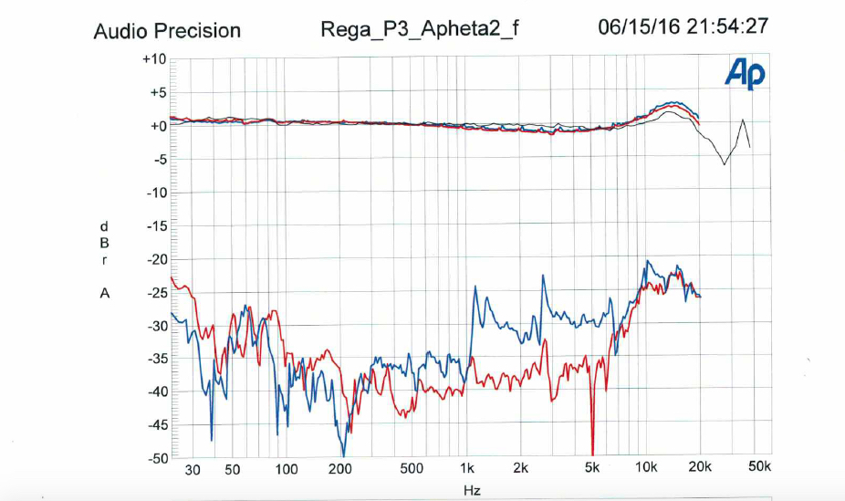 Frequenzgang und Übersprechen des Rega Apheta2