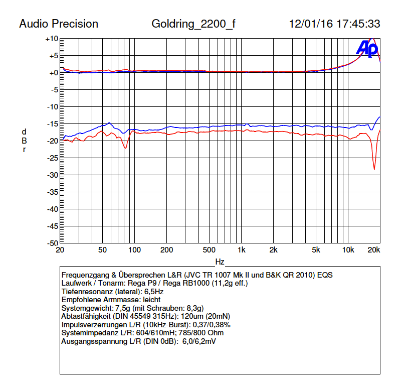 LowBeats Messung Goldring 2200: Frequenzgang und Übersprechen 