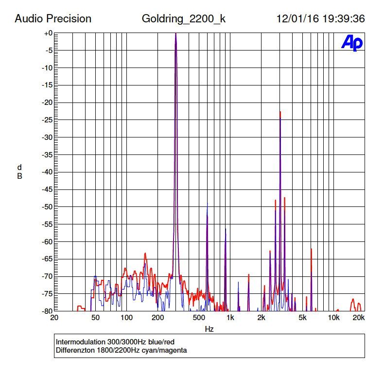 LowBeats Messung Goldring 2200: Intermodulation 