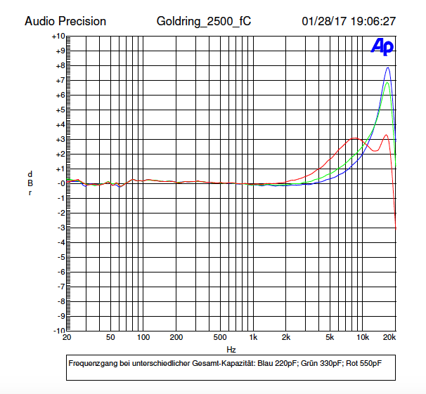 Der Frequenzgang des Goldring 2500 mit unterschiedlichen Abschlusskapazitäten 