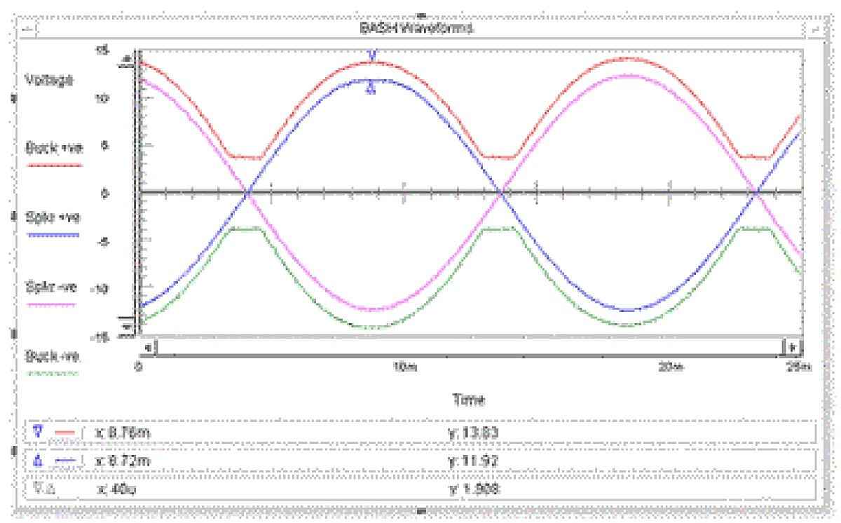 BASH Amplifier; voltage supply vs output signal (sinewave)