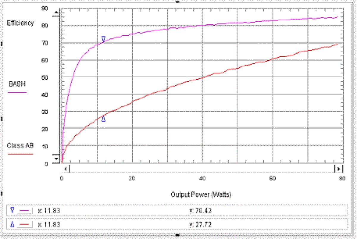 BASH Amplifier; efficiency BASH vs class ABvs