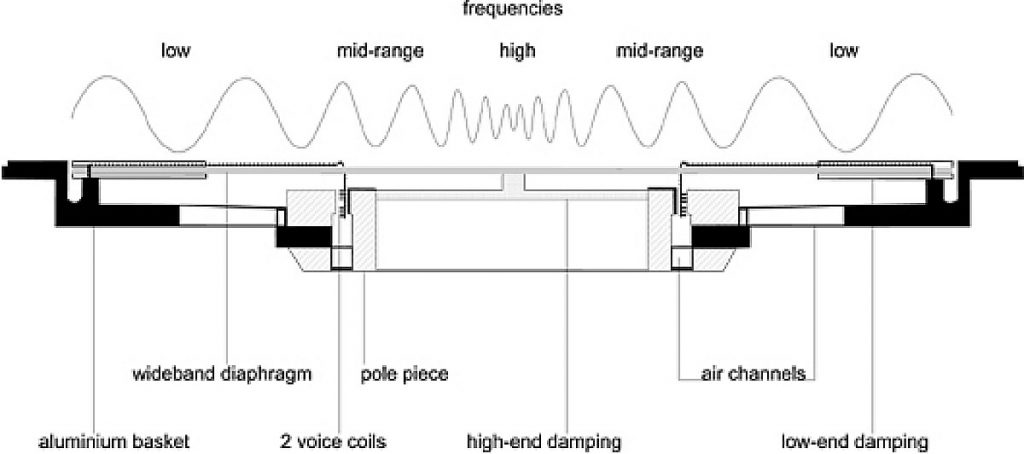 Manger MSW diaphragm frequency distribution