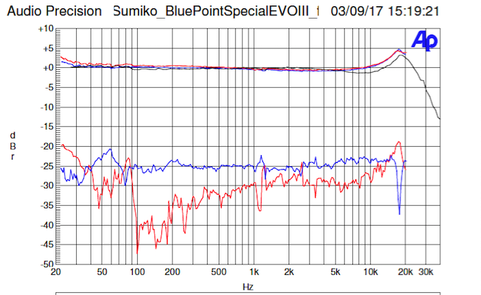 Der Frequenzgang des High Output MCSumiko Blue Point EVO III 