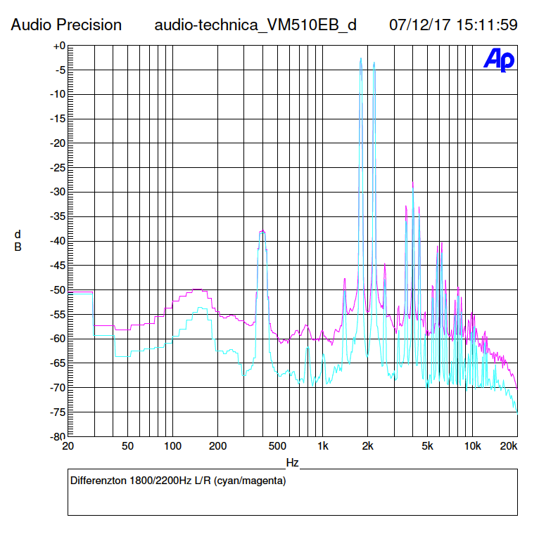 Die Differenzton-Verzerrungen des Audio-Technica VM510CB