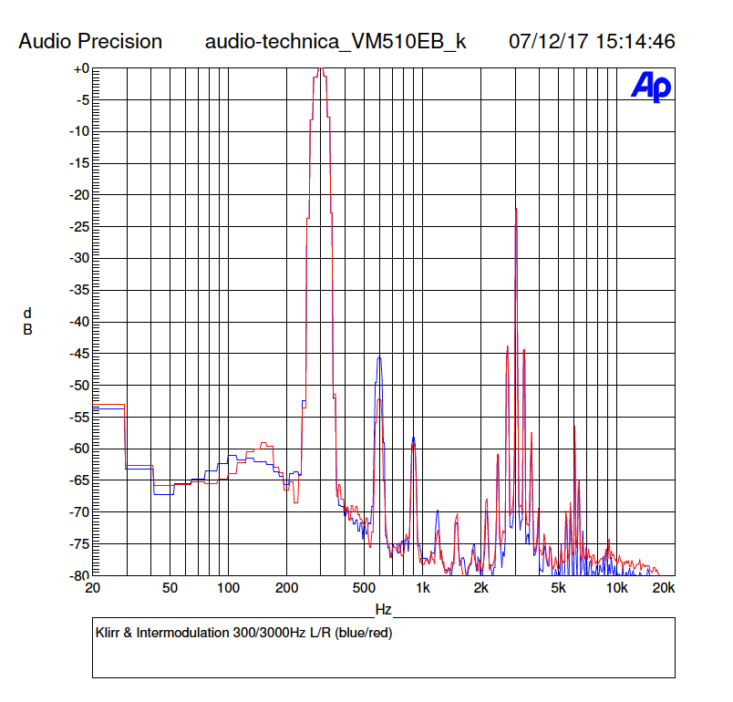 Klirr und Intermodulation. des Audio-Technica VM510CB