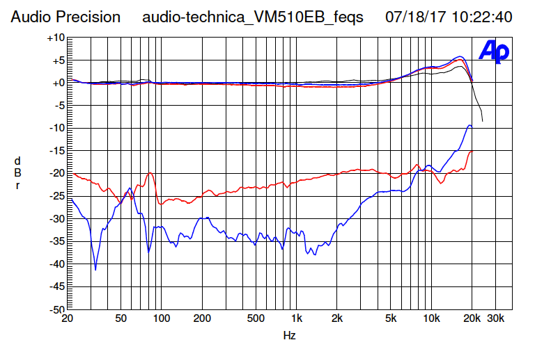 Frequenzgang und Übersprechen des Audio-Technica VM510CB