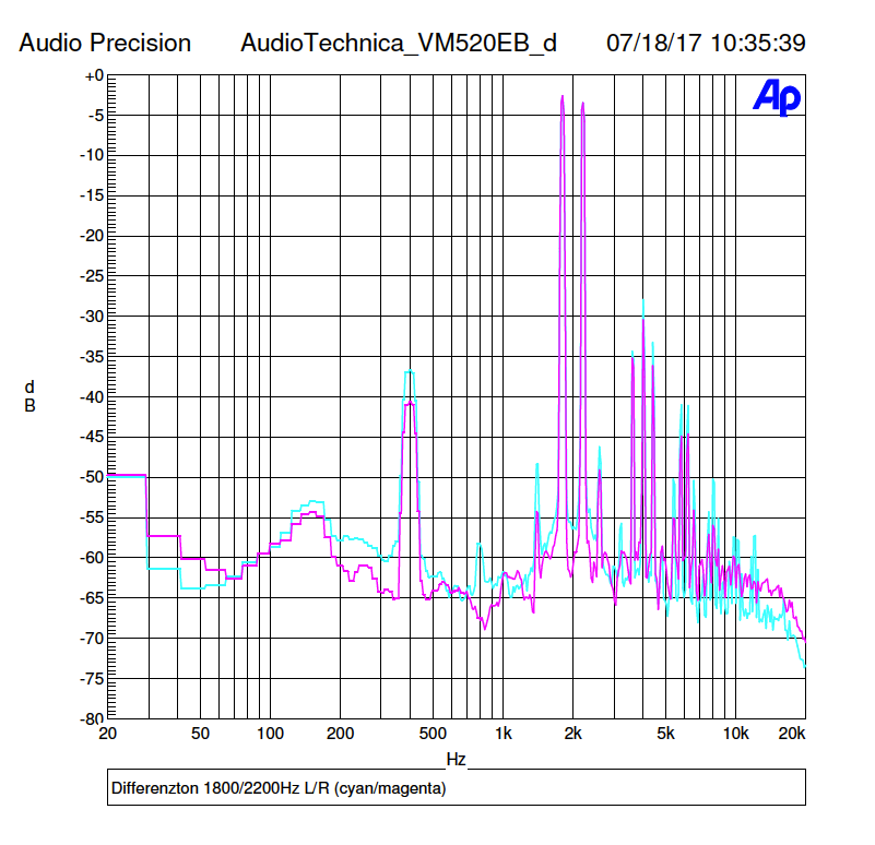 Die Differenzton-Verzerrungen des Audio-Technica VM520EB