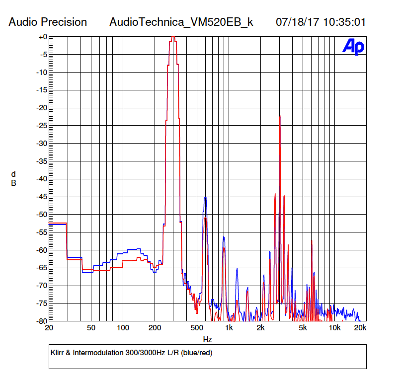 Klirr und Intermodulation. des Audio-Technica VM520EB
