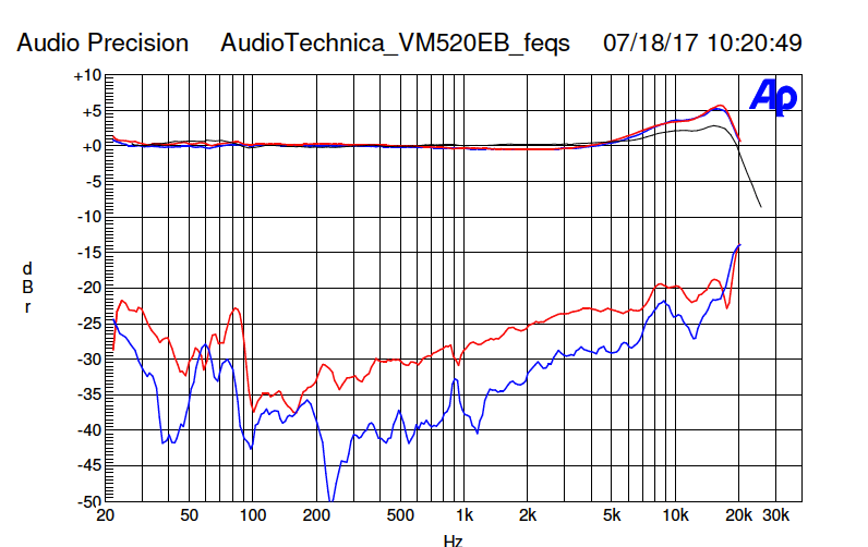 Frequenzgang und Übersprechen des Audio-Technica VM520EB