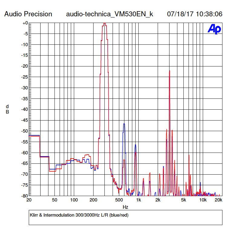Klirr und Intermodulation. des Audio-Technica VM530EN