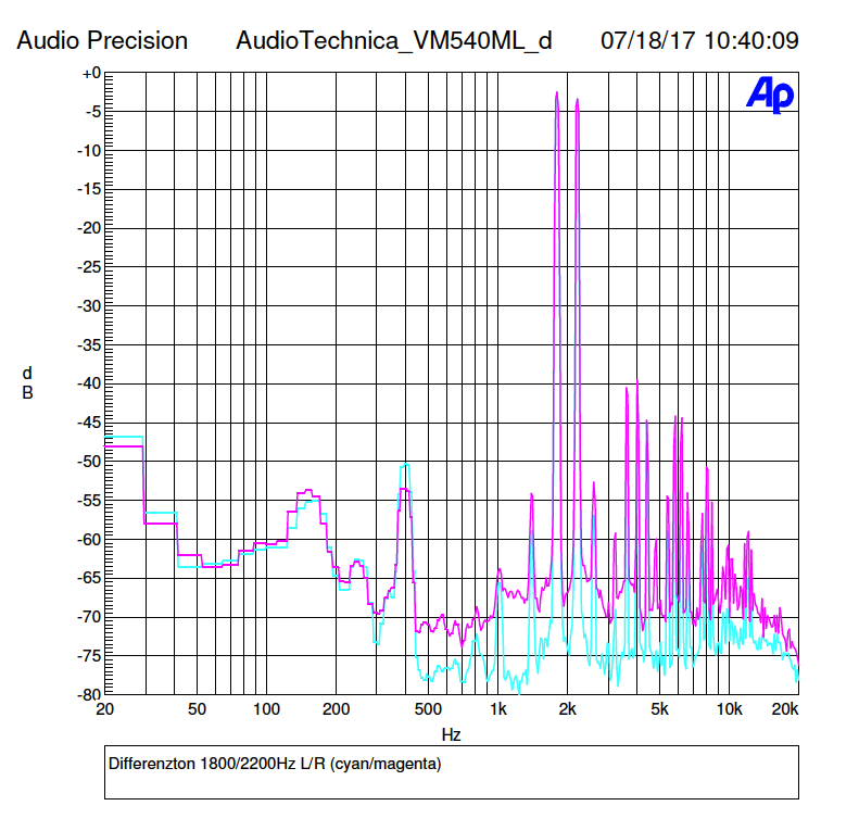 Die Differenzton-Verzerrungen des Audio-Technica VM540ML