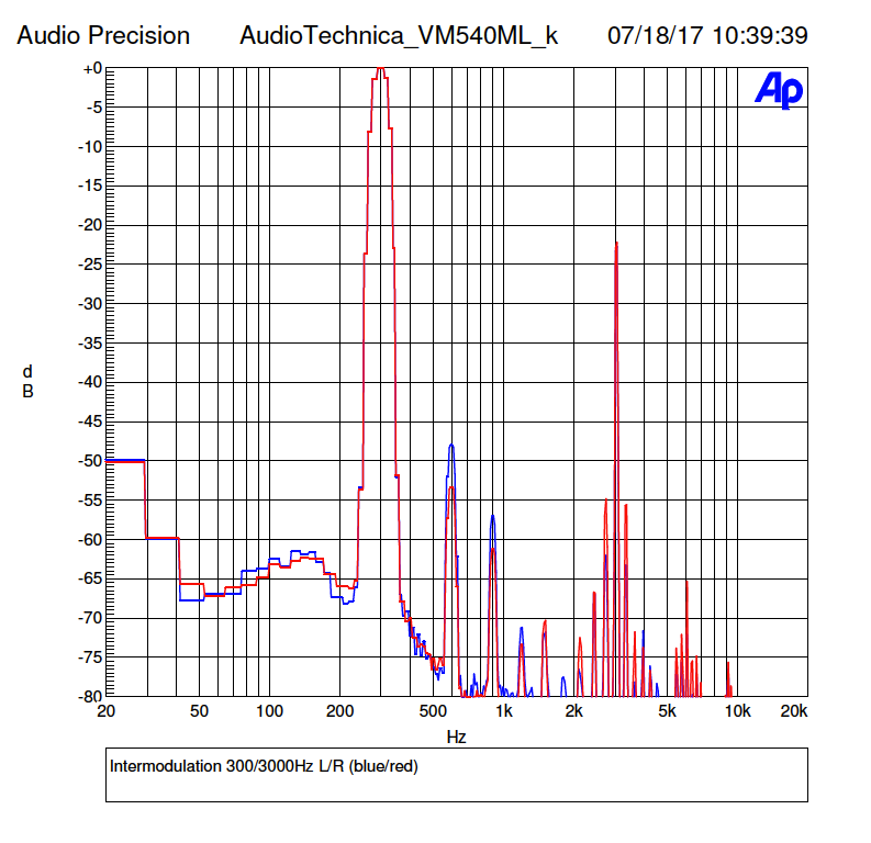 Klirr und Intermodulation. des Audio-Technica VM540ML