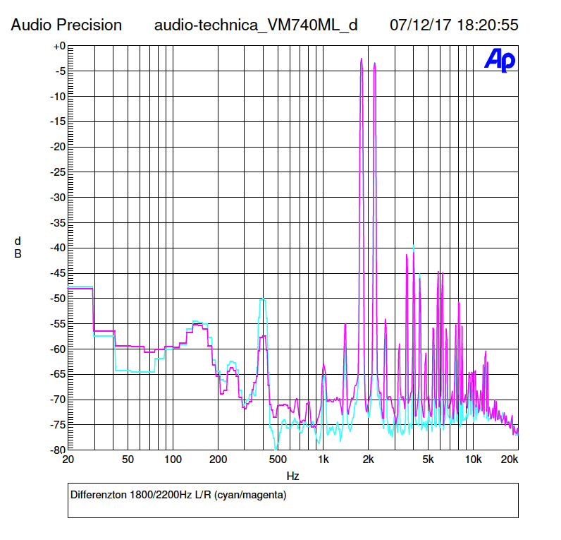Die Differenzton-Verzerrungen des Audio-Technica VM740ML