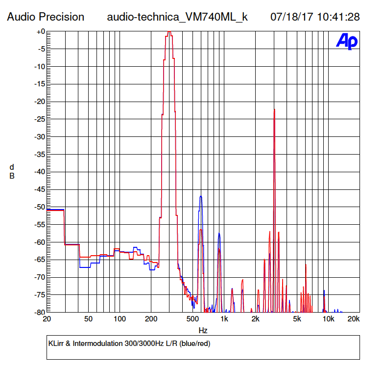 Klirr und Intermodulation. des Audio-Technica VM740ML