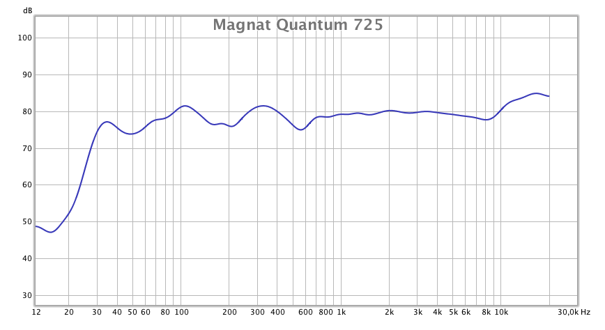Der Frequenzgang der Magnat Quantum 725 