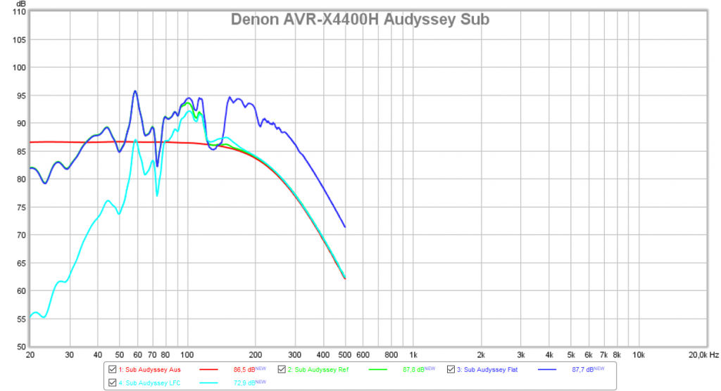 Denon AVR-X4400H (Messung: LowBeats)