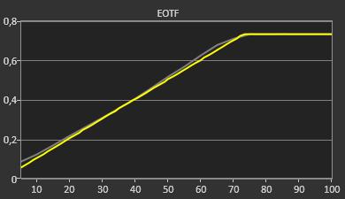 Sony VPL-VW360ES: HDR EOTF Hellogkeitsverlauf (Messung: LowBeats)