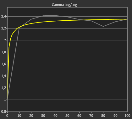 Sony VPL-VW360ES: Gamma Hellogkeitsverlauf (Messung: LowBeats)