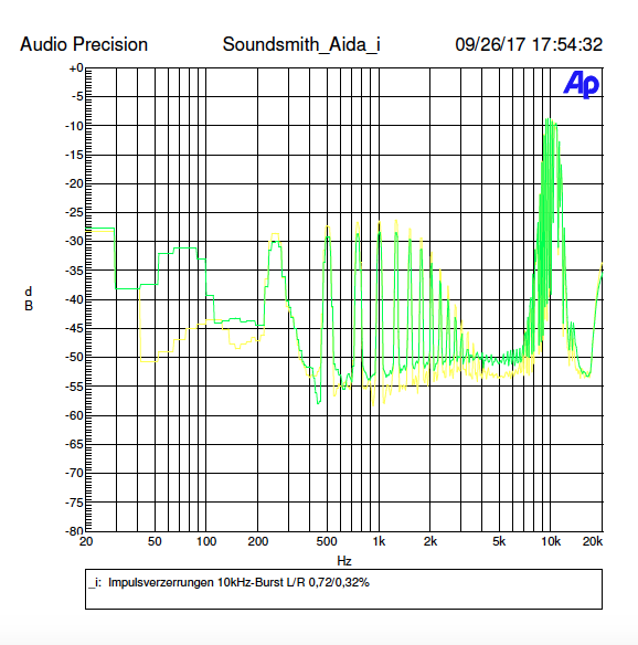Tonabnehmer-Messungen Soundsmith-Aida-Impulsverzerrungen