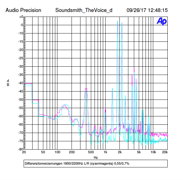Tonabnehmer-Messungen: Soundsmith-TheVoice-Differzenztonverzerrung