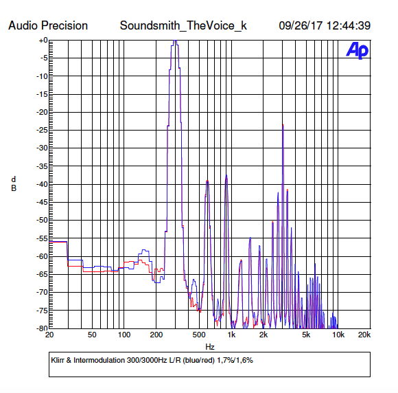Tonabnehmer-Messungen Soundsmith-TheVoice-Intermodulation