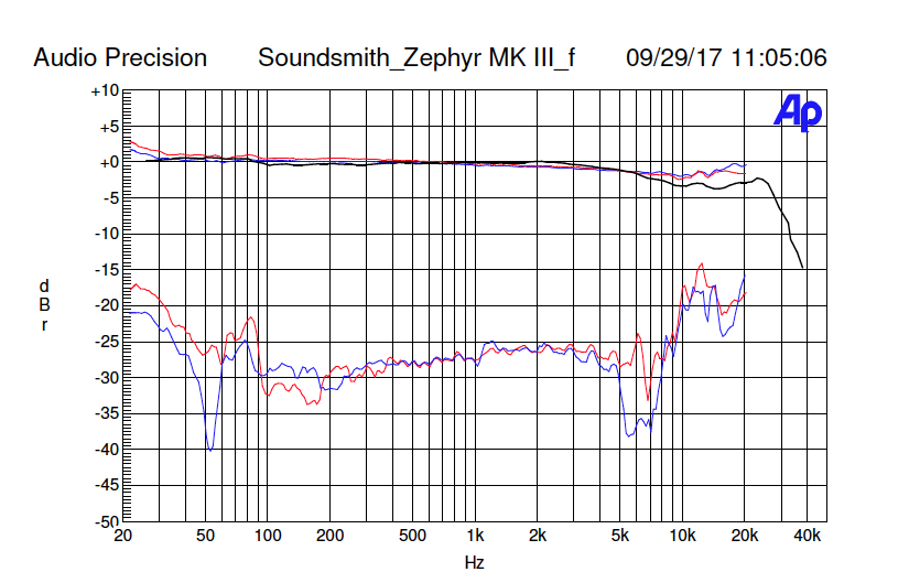 LowBeats Messung: Soundsmith Zephyr III Frequenzgang + Übersprechen 