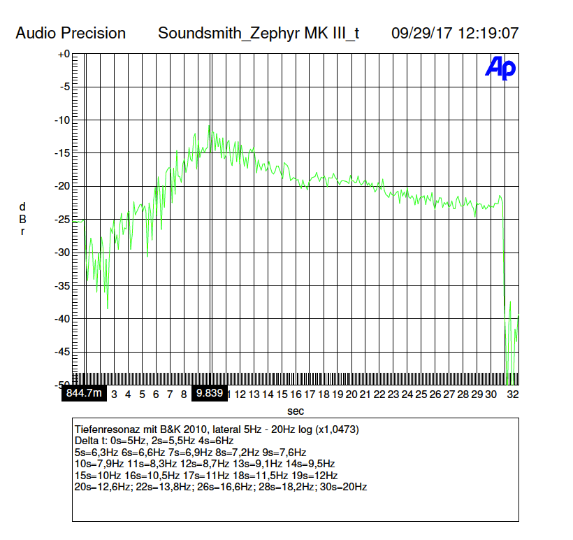 LowBeats Messung: Soundsmith Zephyr III Tiefenresonanz 