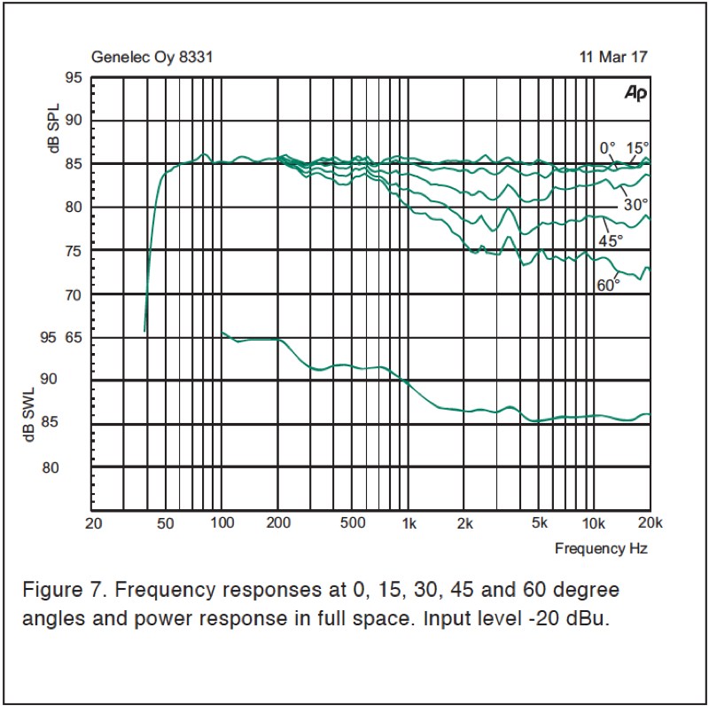 Genelec 8331 A horizontal dispersion characteristics plus power responses