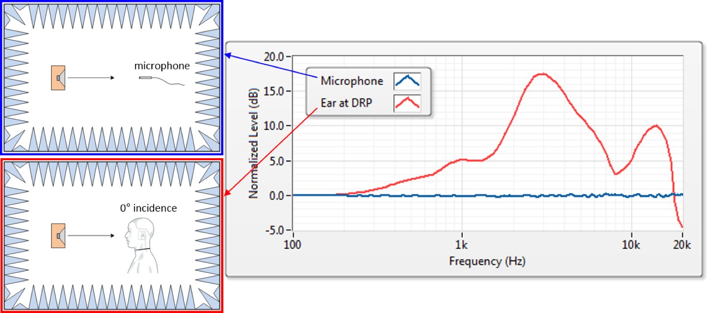 HRTF bedingter Schalldruckanstieg am Trommelfell im Vergleich zu einem normalen, freifeldentzerrten Druckempfänger-Mikrofon