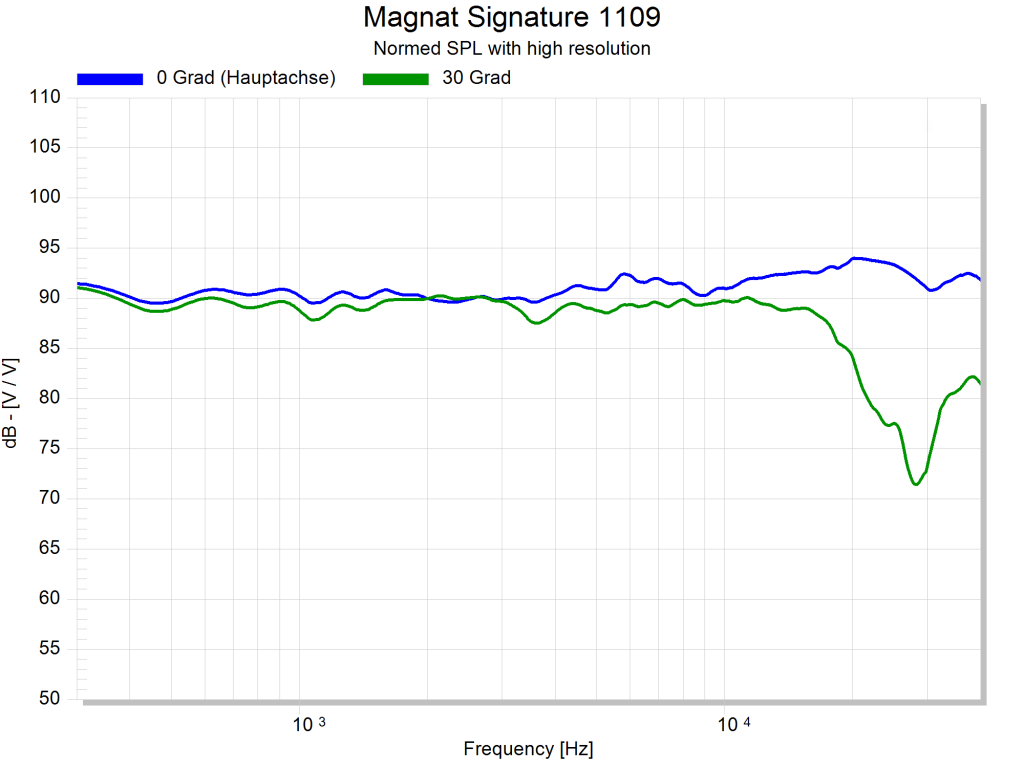 Magnat Signature 1109 FRequenzgang oberhalb 1000 Hertz