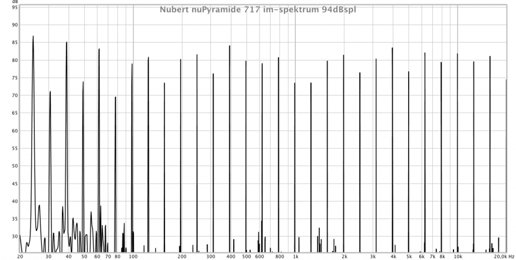 Nubert nuPyramide 717 IM-Spektrum 94 dBspl (Diagramm: J. Schröder)