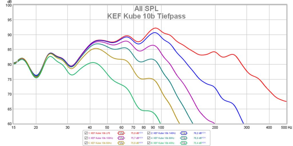 KEF Kube 10b Tiepfass-Filter mit Bypass-Stellung (LFE=Rot)(Messung: LowBeats)