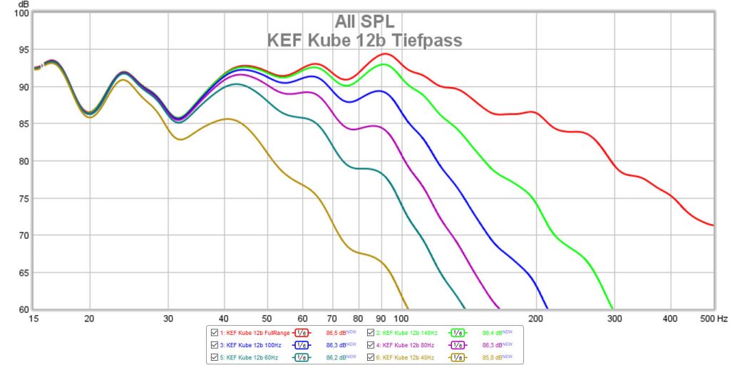 KEF Kube 12b Tiepfass-Filter mit Bypass-Stellung (LFE=Rot)(Messung: LowBeats)