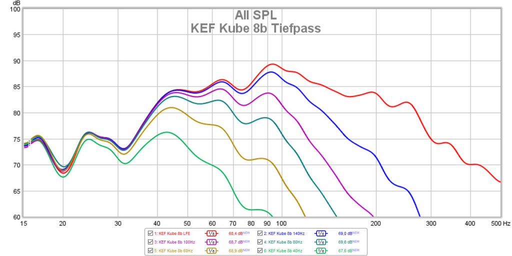 KEF Kube 8b Tiepfass-Filter mit Bypass-Stellung (LFE=Rot)(Messung: LowBeats)