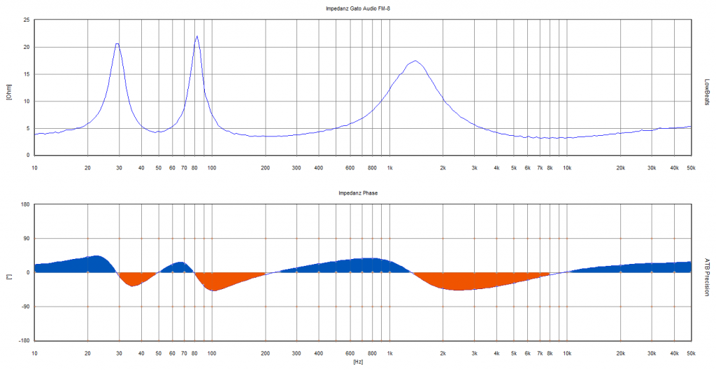 impedance and phase Gato FM-8