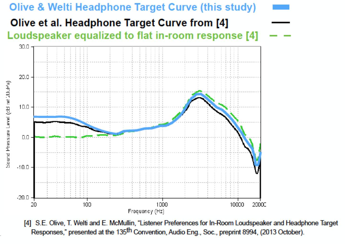 headphone target curve (diagram: harman international)