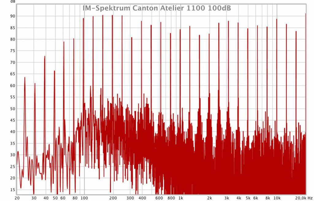 Intermodulationsspektrum Canton Atelier 1100 @ 100dB/1m