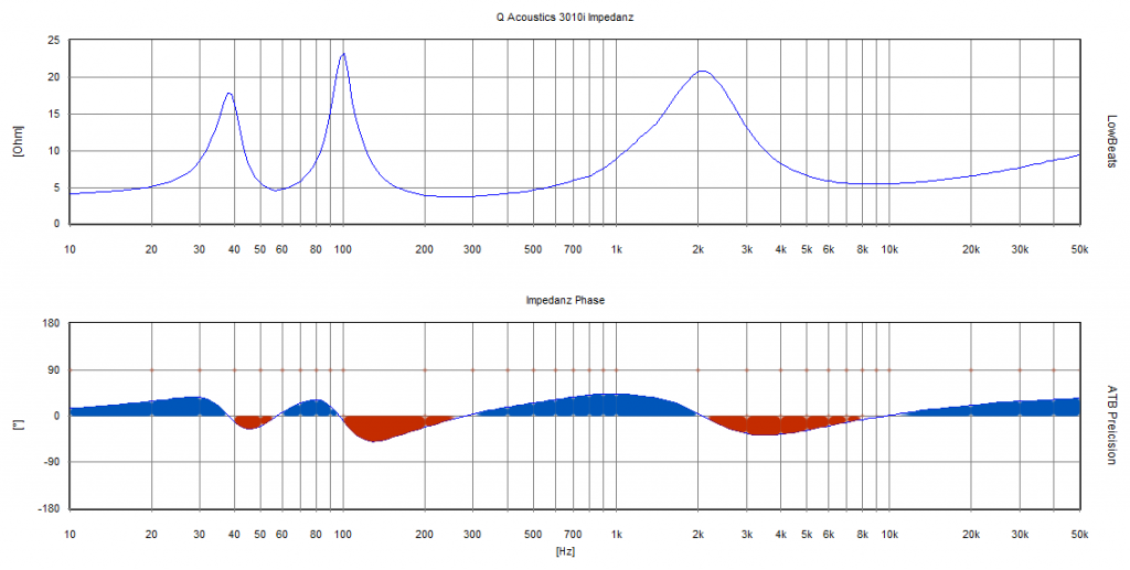 Q Acoustics 3010i impedance and phase