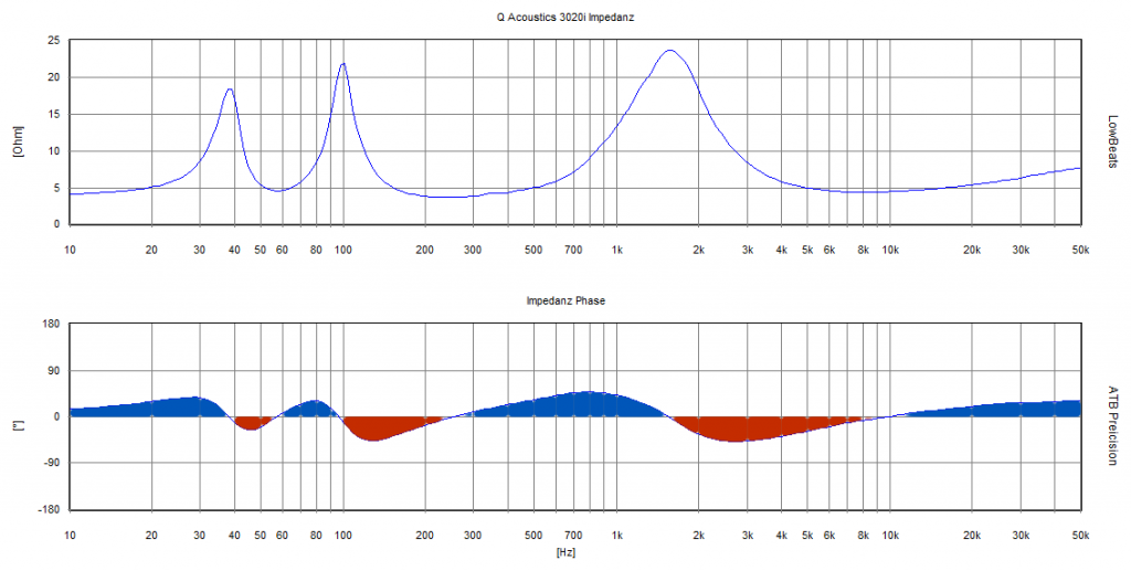 Q Acoustics 3020i impedance and phase